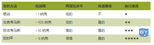 表 1。银、考马斯、胶体考马斯和 InstantBlue™ 染料的总结。
