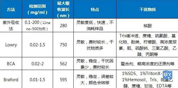 测定蛋白浓度的方法有哪些?附带常见的四种方法